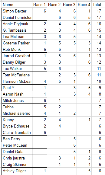 Standings at the end of race four. The six race series is decided on the best of four.