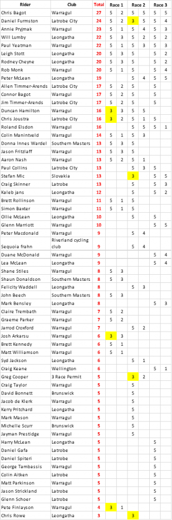 Warragul City Toyota Gippsland Combine - Series Placings after 3 rounds